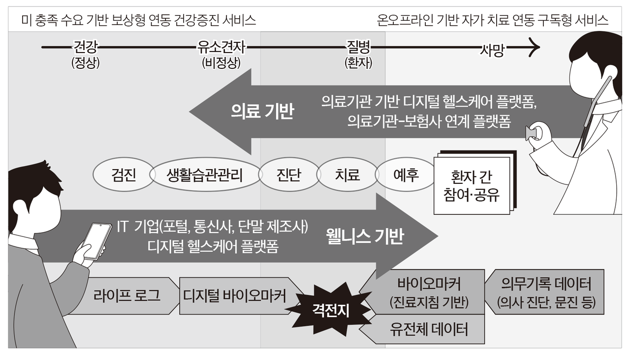 칼럼] 제약·보험·빅테크가 뛴다, 디지털 헬스케어 최후 승자는? < 칼럼 < 기사본문 - 더메디컬