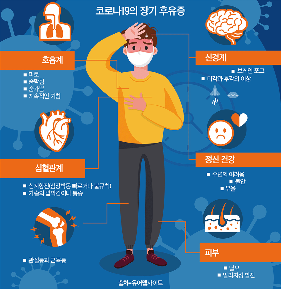 코로나 이겨냈는데…피로·호흡곤란 등 수많은 후유증 계속
